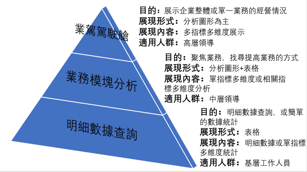 數據分析金字塔模型
