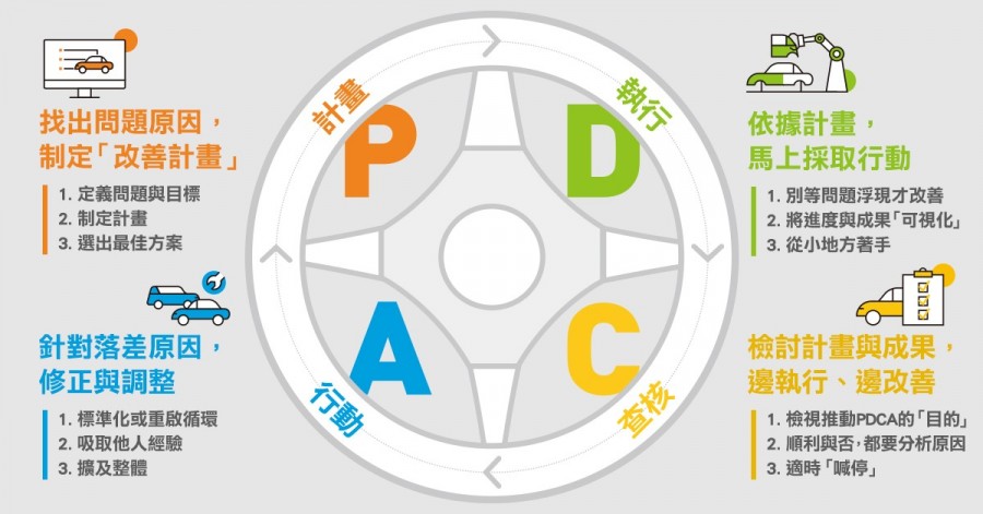 銷售管理PDCA循環