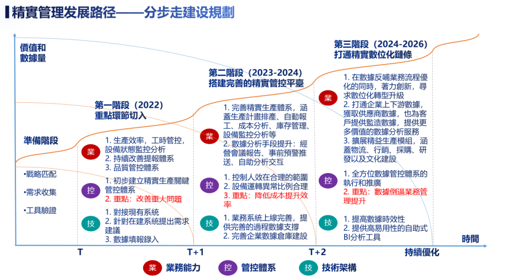 精實管理發展路徑
