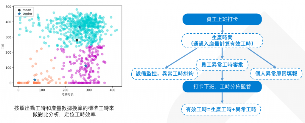 工時效率分析