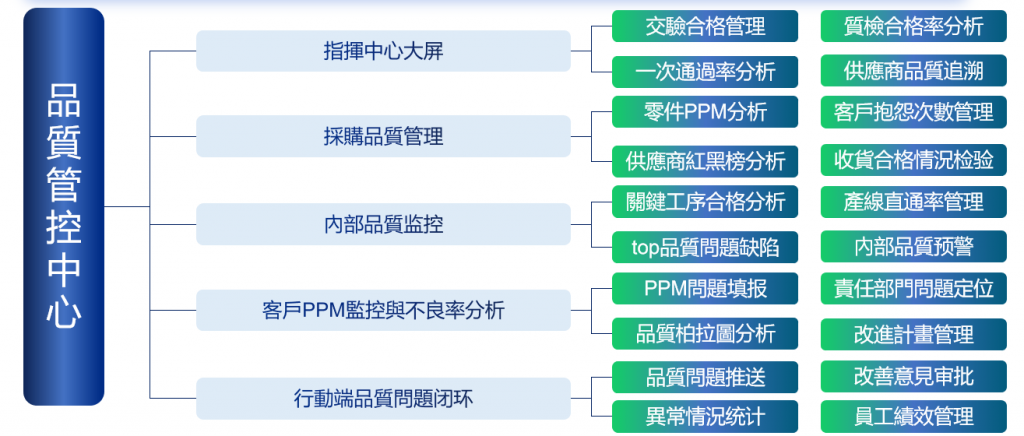 品質管控中心