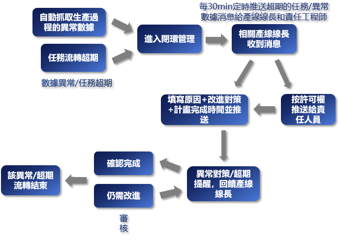 行動端閉環管理