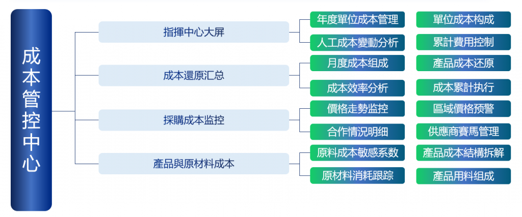 成本管控中心