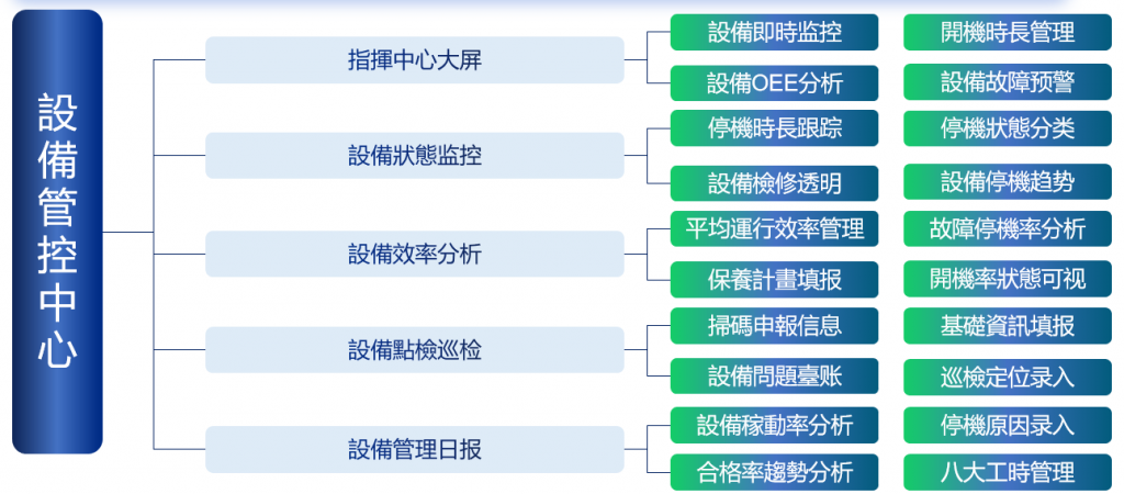 設備管控中心