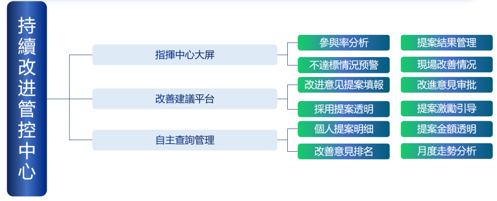 持續改進管控中心