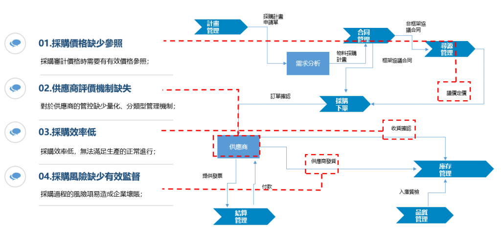 採購流程審計的疑難雜症