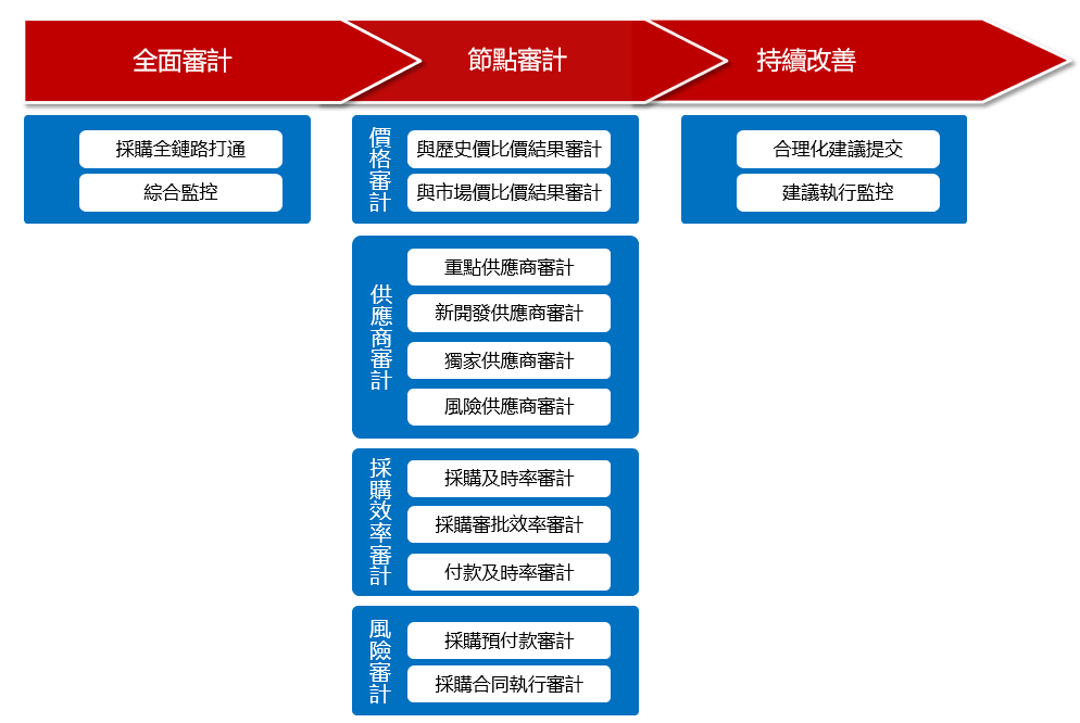 採購流程審計問題解決思路