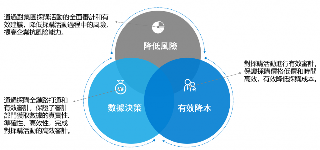 採購流程審計方案的價值