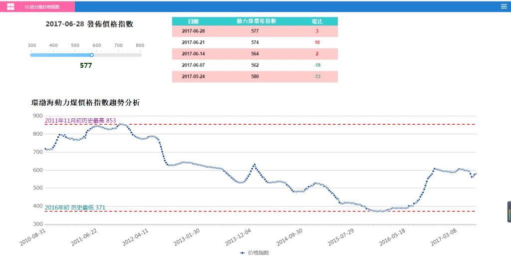 市場價格資訊填報