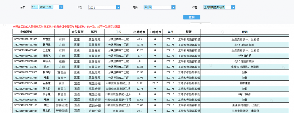 工時異常員工原因分類統計